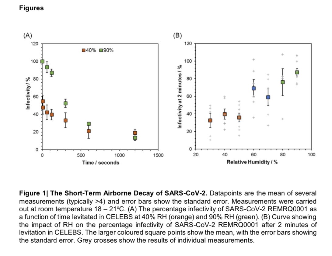 A new important study:

Coronavirus loses 90% of its ability to infect us within 5 minutes of becoming airborne, the world’s first simulations of how the virus survives in exhaled air suggest. 1/