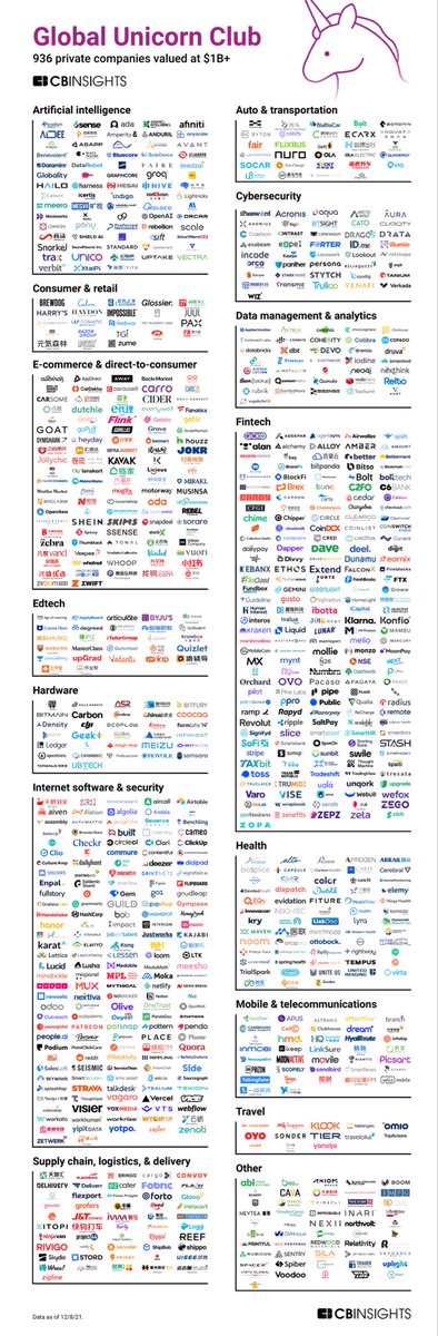 936 private companies valued > $1B