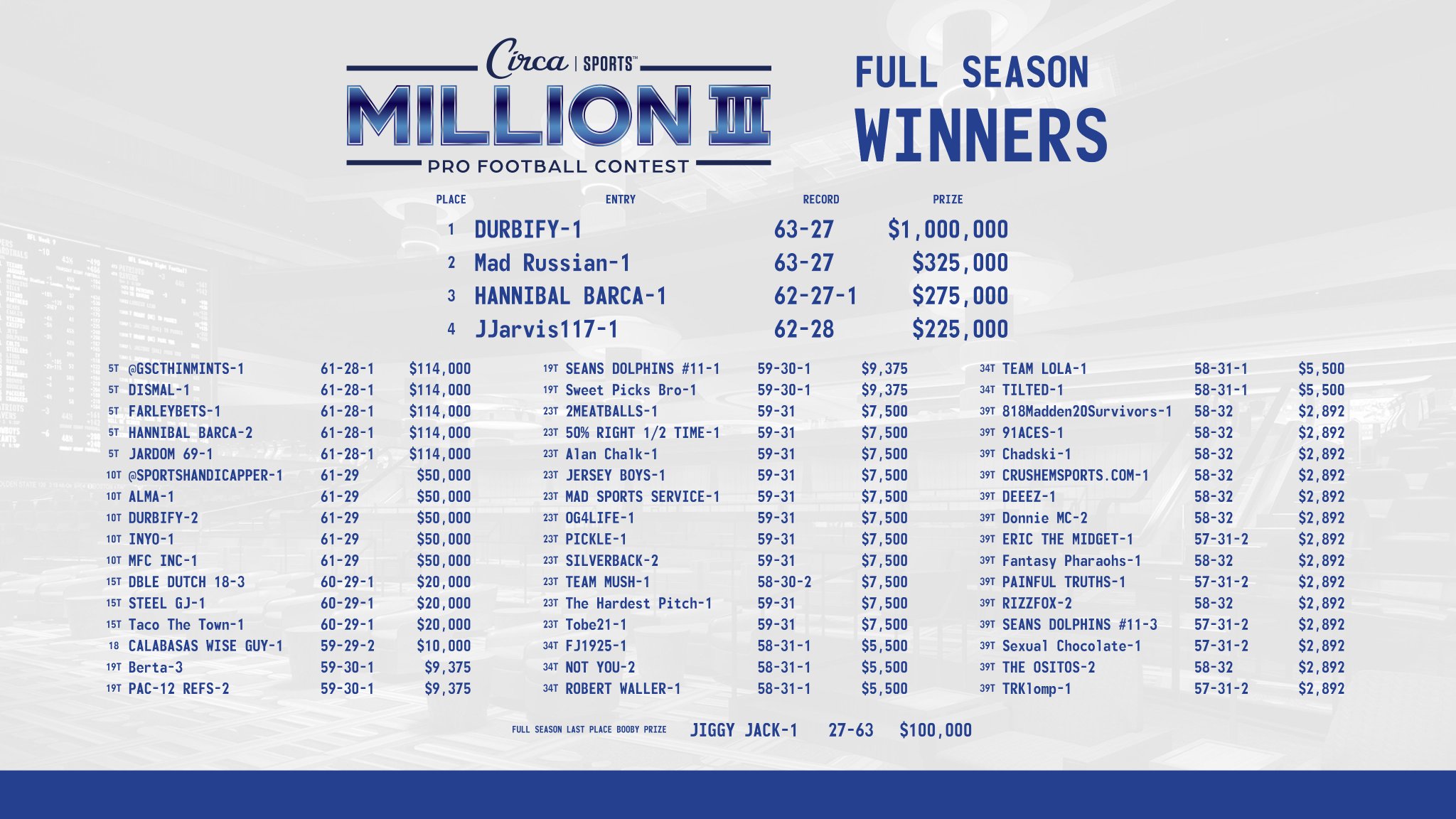 Circa Sports on Twitter "CircaSportsMillion III 🏈🏆 Full Season