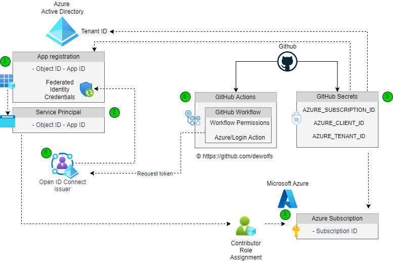 💥New blog post: Using OpenID Connect (#OIDC) tokens with #GitHub Actions and #Azure
dewolfs.github.io/using-openid-t…