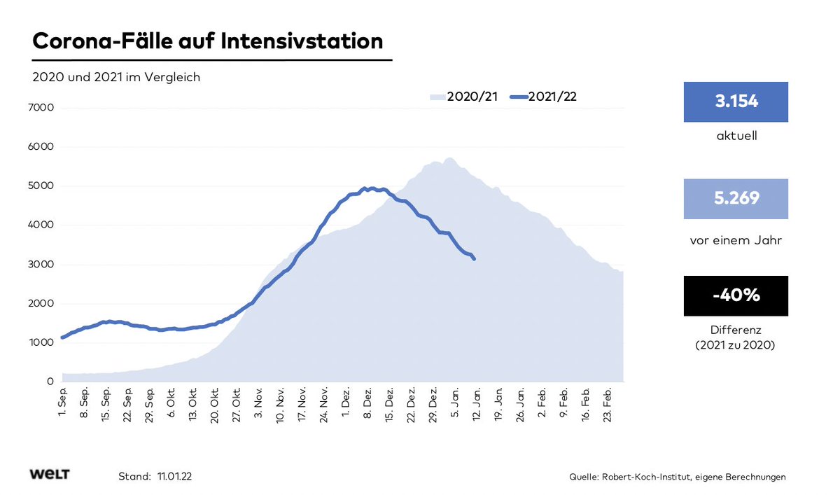 OlafGersemann's tweet photo. Puh. 🙏

@welt https://t.co/50csk7Reeq