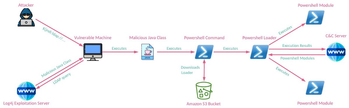 Technical details on APT35 attempts to exploit Log4j vulnerability: 
💣Both targeted attacks and mass-scanning 
💎CharmPower: still-in-development Powershell-based modular toolkit
🧩Shared infrastructure with previous mobile and ransomware campaigns.

research.checkpoint.com/2022/apt35-exp…