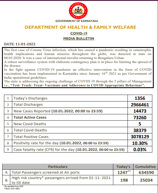 COVID19 | Karnataka logs 14,473 new cases, 5 deaths today; Active cases stand at 73,260

Today's positivity rate at 10.30%