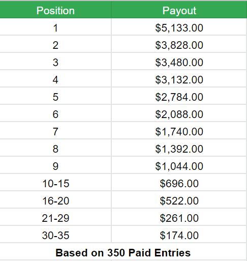 RickRunGood's tweet photo. LAST CALL! The 2022 "Run & Done" is already at 350 entries, more than we had last year.
I've updated the information post to include a potential payout structure, which will be finalized after close.
Info: https://t.co/COqyqwN87L
Join today or miss out! https://t.co/vtlfk0nkgX