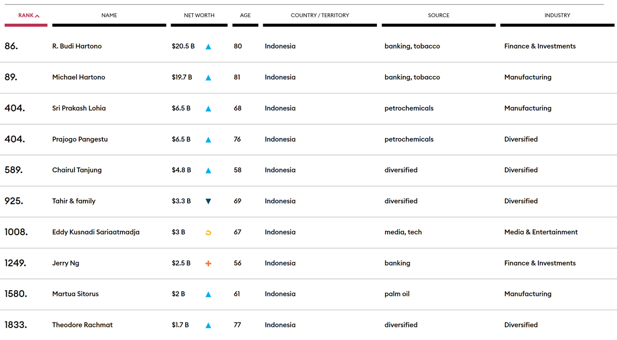 arjunaskykok's tweet photo. Pas main ke /r/indonesia, saya ketemu daftar orang terkaya di Indonesia (yg diambil dari Forbes). $1B = Rp 14 trilyun.

Terus saya jadi penasaran, anak konglomerat ini belajar apa sih? Mereka kuliah ambil jurusan apa?

Ada gak yang ambil jurusan Sastra Rusia?

Utas 🧵.... 👇 https://t.co/vAg9s3o7Zg