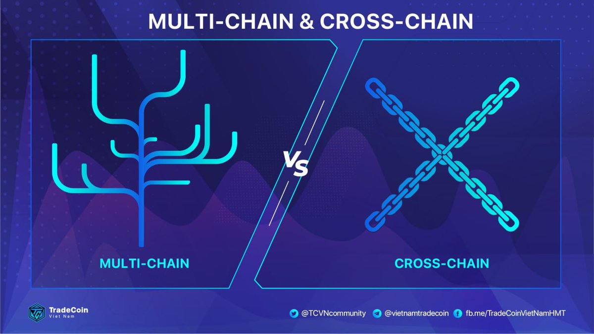 TCVNcommunity's tweet photo. 🎯MULTI-CHAIN VS CROSS-CHAIN

🔥Which solution will change the crypto market this year? 

#TCVN #TradeCoinVietNam #Multichain #Crosschain https://t.co/HuTcjXR83b