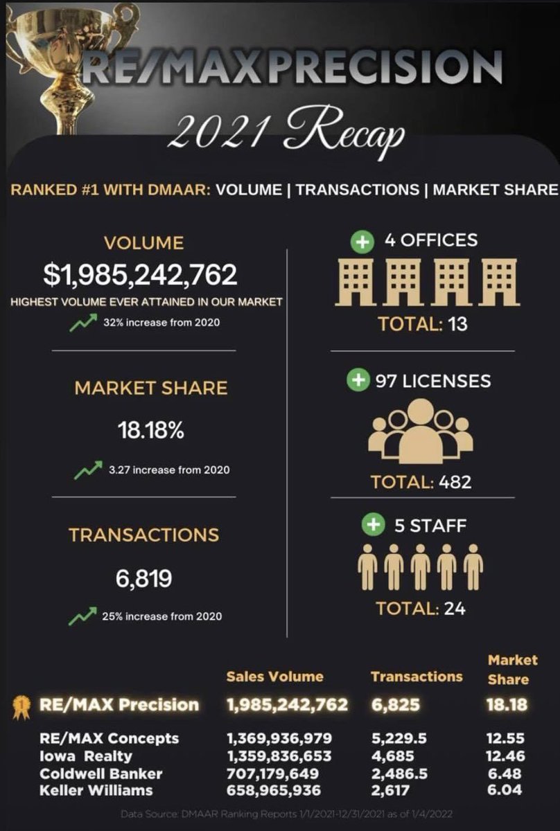 nclarson35's tweet photo. Blessed to be part of this amazing company! But more than that I’m extremely thankful for all my clients, friends, &amp; family who have supported my real estate team. Without your loyalty I wouldn’t be where I’m at today.￼ I’m excited to continue to build it with my girls in 2022❤️ https://t.co/MO9zpD2fRV