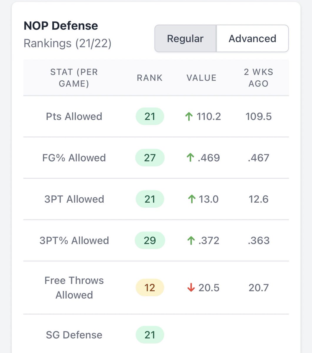D-Lo o24.5 P+A 

-Hit last 5/6 games last 2 games 22p 10a &amp; 27p 12a 
-NOP rank bottom in points,3s, FG allowed 

*DLo struggled vs NOP earlier this year  but he’s been hot &amp; this is a different Wolves team

#breaktheboox #GamblingTwitter