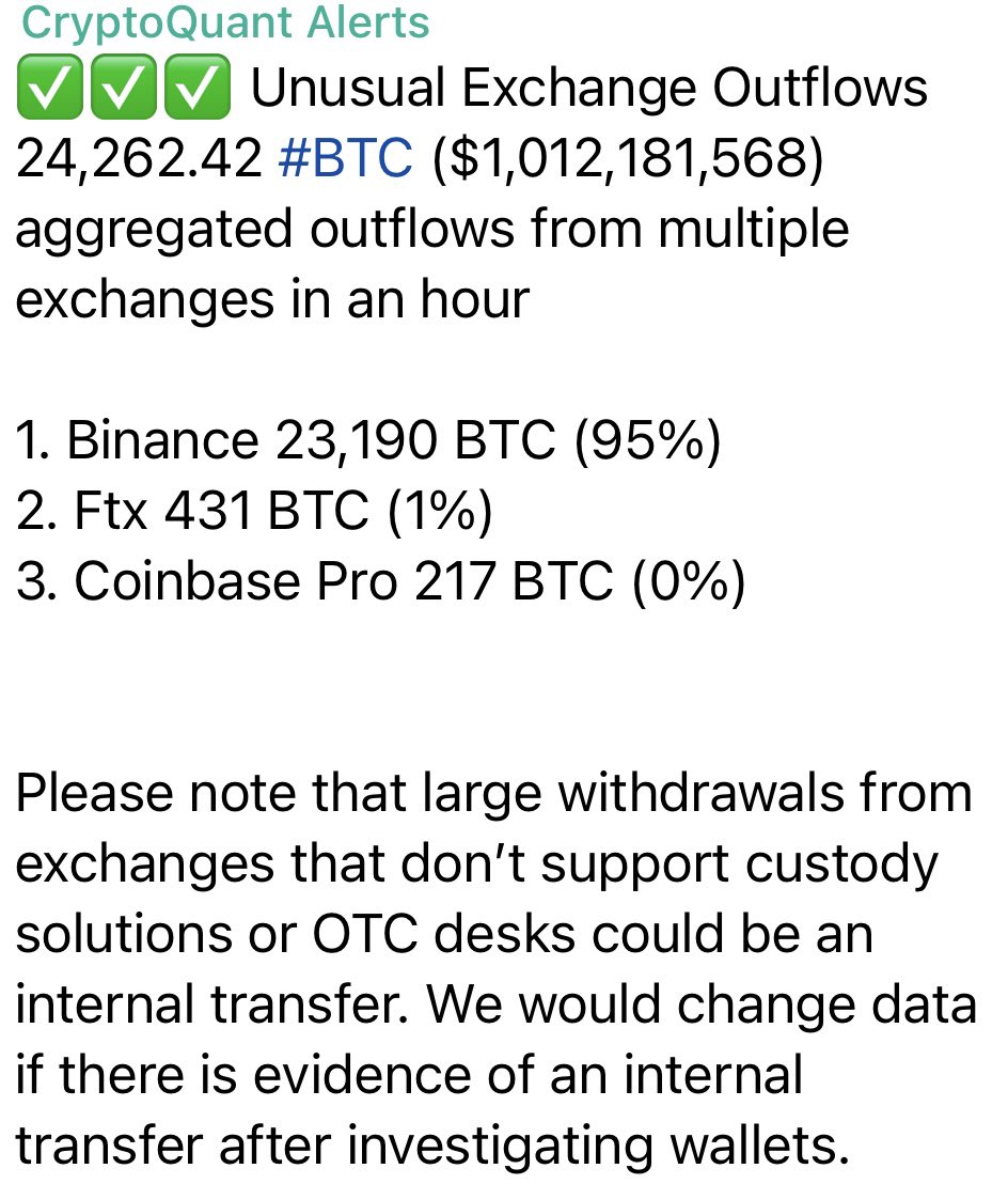 MurphyBTC's tweet photo. ✅✅✅異常な交換流出
 24,262.42 #BTC（$ 1,012,181,568）
 1時間に複数の取引所からの総流出

 1.バイナンス23,190BTC（95％）
 2. Ftx 431 BTC（1％）
 3. Coinbase Pro 217 BTC（0％）

過去に同じ現象が起きた後

暫くして $BTC 価格は上昇しました🐳

OP 1/28 70000$ call に注目👀✨ https://t.co/GsXleEKaGt