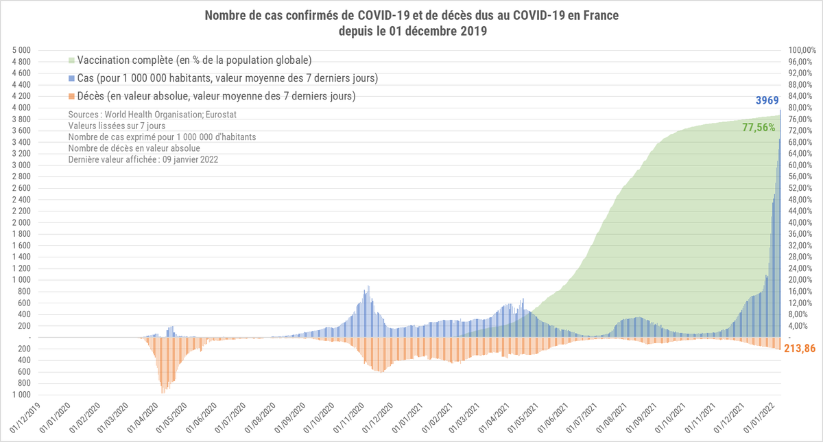 StatsAnimatedFr's tweet photo. ▶️Dernière donnée - 9 janvier (296 097 cas, 90 décès)
▶️Moyenne sur 7 jours (03/01-09/01)
      ▶️266 032 cas/jour soit 3 969 cas/million 
            d'habitants/jour
      ▶️214 décès/jour soit 3,19 décès/million 
            d'habitants/jour https://t.co/J6GlFM9FsJ