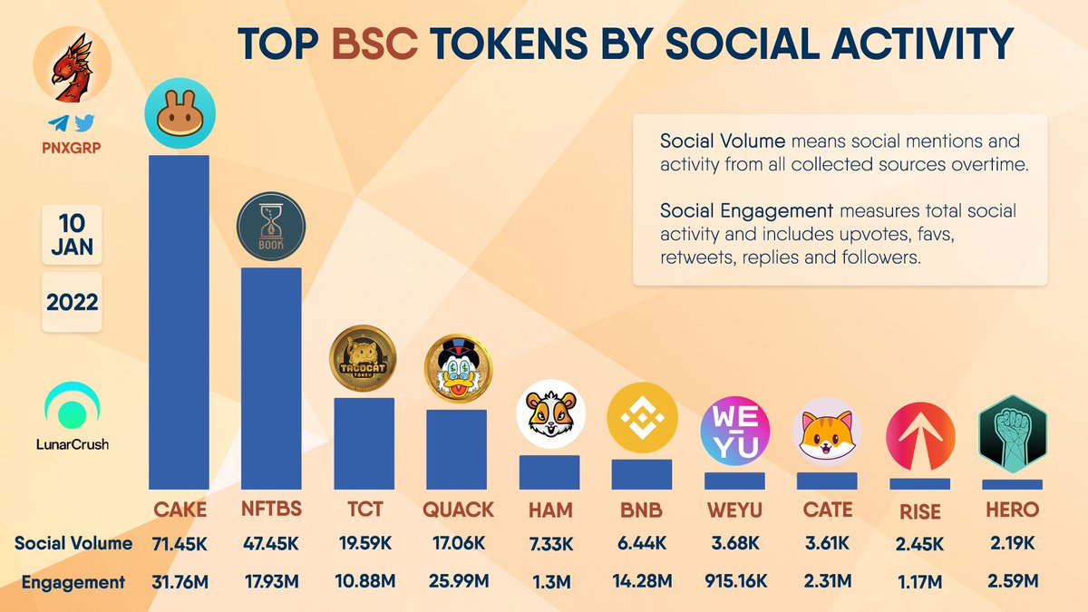 RichQUACK (@richquack) on Twitter photo TOP #BSC TOKENS BY SOCIAL ACTIVITY - <a href="/pnxgrp/">PHOENIX - Crypto News & Analytics</a>
$CAKE $NFTBS $TCT $QUACK $HAM $BNB $WEYU $CATE $RISE $HERO TOP #BSC TOKENS BY SOCIAL ACTIVITY - <a href="/pnxgrp/">PHOENIX - Crypto News & Analytics</a>
$CAKE $NFTBS $TCT $QUACK $HAM $BNB $WEYU $CATE $RISE $HERO