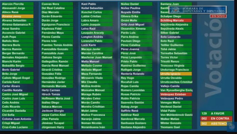 ✅ APROBADO | La Cámara respalda la propuesta de Comisión Mixta del proyecto que reforma el Código de Aguas. 

Los nuevos derechos de aprovechamiento de agua ya no serán indefinidos, sino que durarán hasta 30 años.

Pasa al <a href="/Senado_Chile/">Senado Chile</a> para su ratificación.