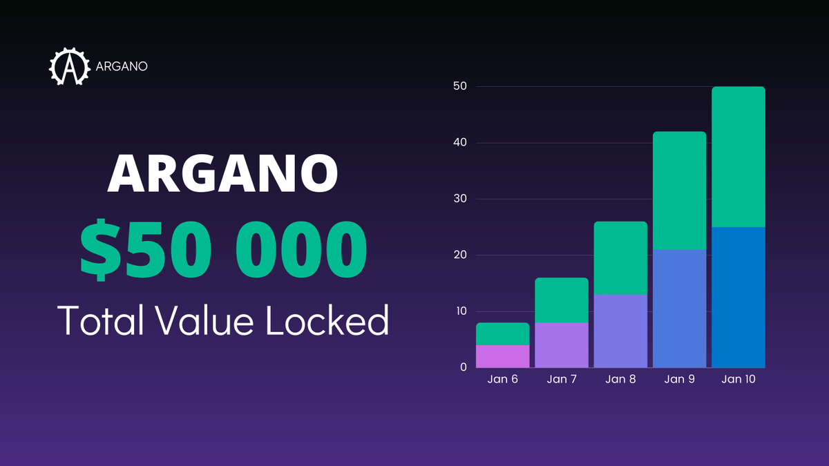 argano_io's tweet photo. New milestone and it's just a beginning🚀

Did you join our journey?
$AGOy $AGO https://t.co/PBO0Fjq4sN