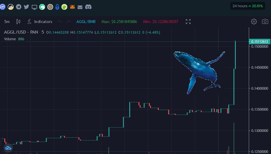 CptAggle's tweet photo. What has this #WHALE done to the $AGGL chart? 😱

#1000xgem #100xgem #aggle #bsc https://t.co/UIeOMekQK2