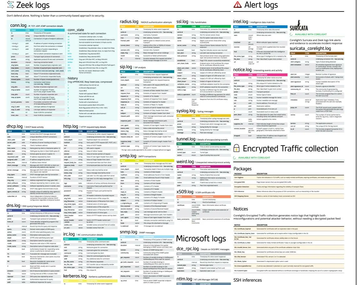 Useful logs for Incident Responders

Bigger format: github.com/corelight/bro-…
