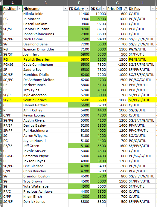 dfs_avengers's tweet photo. What's good on this #coldass Tuesday morning!? Currently 7 deg where I'm at, what's the temp by you?
Anyways...stay warm and here's a little bit of info to start your day for NBA tonight. I have a list of players where there's a noticeable price difference between FD &amp; DK. https://t.co/ghVoSTOCzB
