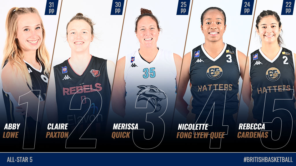The first All ⭐️ 5⃣ following the Holiday break, is led by <a href="/abbylowz/">Abby Lowe</a> with her startling debut with <a href="/DU_Palatinates/">Durham Palatinates</a> against <a href="/NottmWildcats/">Nottingham Wildcats</a>!

Congratulations also to <a href="/clazza_pee/">Claire Paxton</a>, <a href="/MeQuick35/">Merissa Quick</a>, <a href="/nicoletteflq/">Nikki</a>, and @pointguardbecs 👏👏

➡️ wbbl.org.uk/all-star-5-wee…

#BritishBasketball
