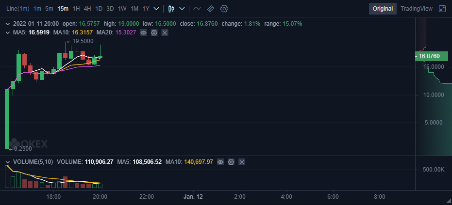 ICODrops's tweet photo. .@OKEx, @binance and @gate_io have listed Glimmer (the utility and governance token of @MoonbeamNetwork).
$GLMR is now trading at ~68x from the token sale price ($0.25).

https://t.co/9hJzBUfA9S https://t.co/2XWgqlF35r