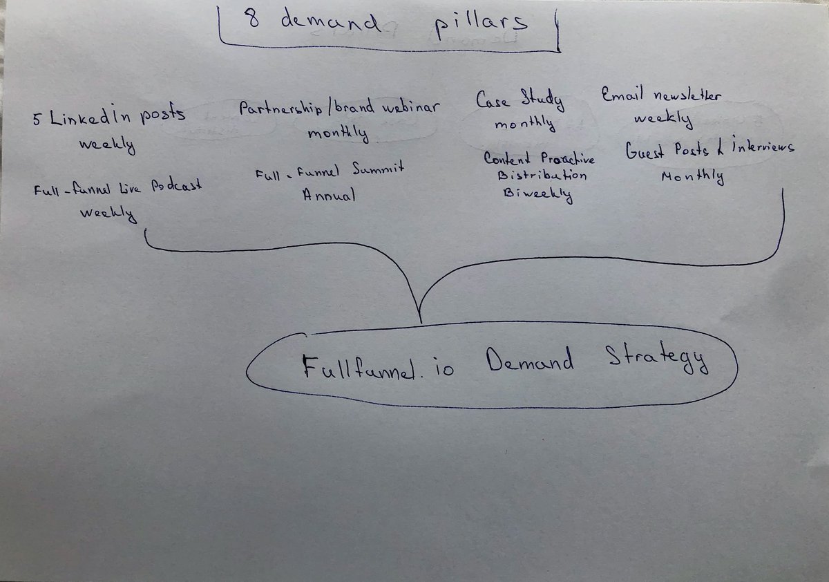 With just 2 full-time people and the 1st year in business in 2021 we generated:

- 14 clients
- 63 sales opportunities
- Grew our newsletter to 8k subscribers
- Generated $400k pipeline

Here are 8 pillars of our demand gen strategy 🧵