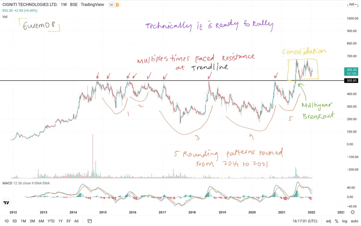 #CignitiTechnologies 💥

• I am looking for IT #stocks for longterm #investing 
• This is looking very very good on technical charts.
• I will do fundamental analysis on it & then I will decide whether it passes on both FUNDAMENTAL & TECHNICAL parameters or not

#StockMarket