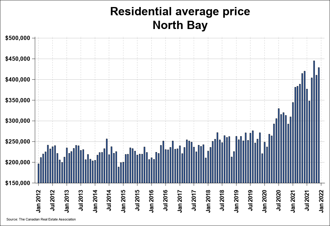 MayorAlMcDonald's tweet photo. NORTH BAY REAL ESTATE BOARD:@cityofnorthbay set new annual record in 2021.

City Council eliminated development charges to encourage home builders to build more homes.
 
We need more housing stock  affordable/starter/family/senior homes

https://t.co/jBRObJfJJL 

#GrowOurCity https://t.co/vgoUrkKYZj