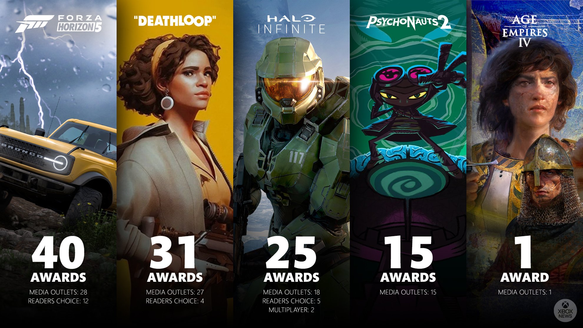 Ten New Titles, Critical Acclaim, and Exceptional Engagement Mark a Record  Year for Xbox Game Studios - Xbox Wire