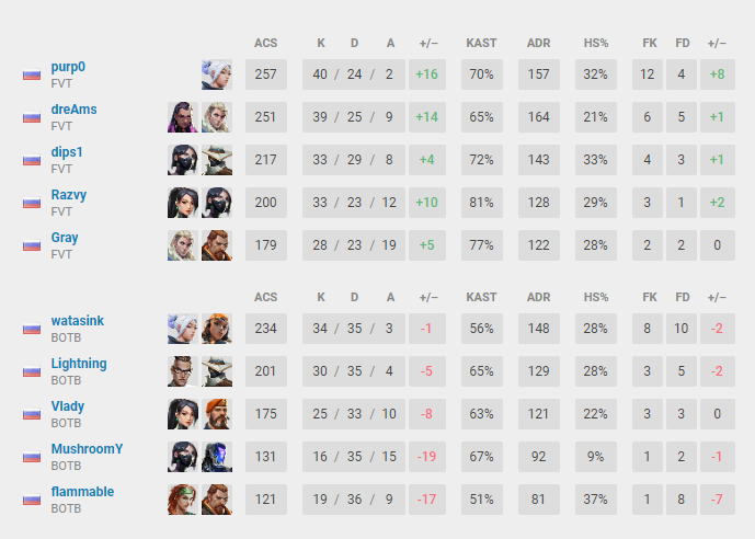 VCT 2022 the last game for today
2-0 vs bottom of the bottle, GGWP
cya tomorrow👊