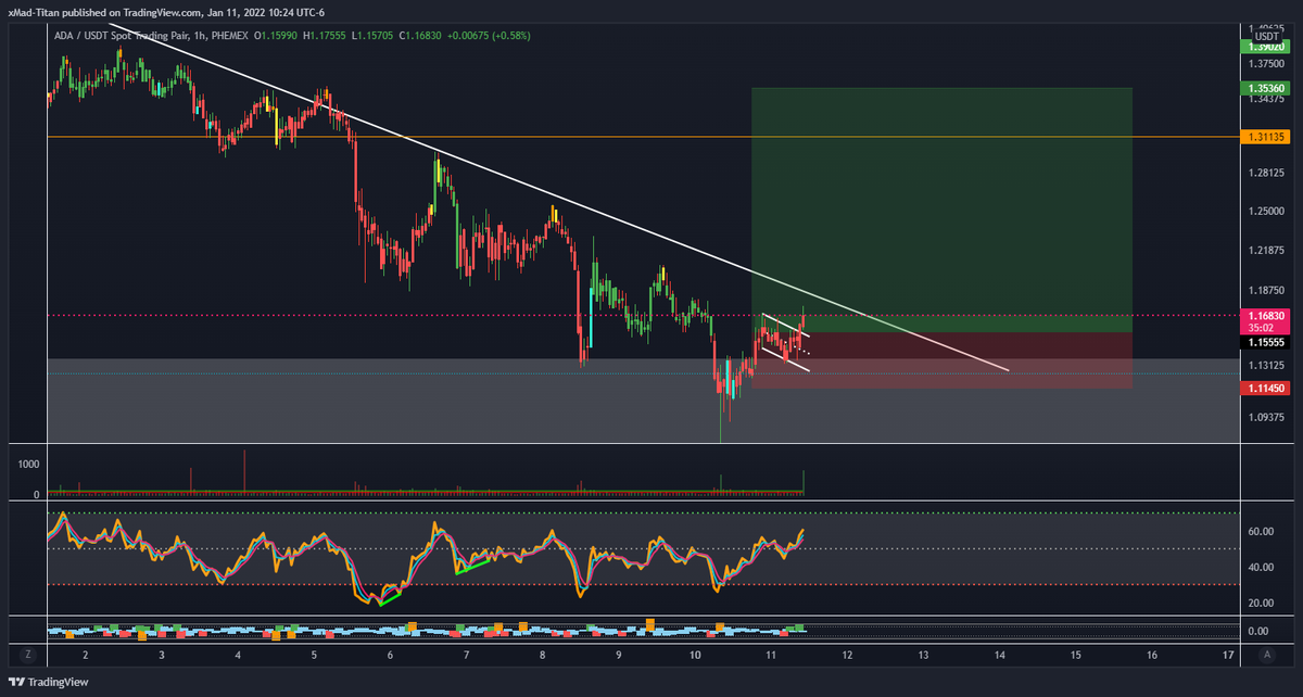 dilsmitty's tweet photo. Also caught a bid on ADA. Have some volume coming on this bull flag breakout. Would like to see a break of this HTF downtrend(white line) https://t.co/5GvRNYvKsM