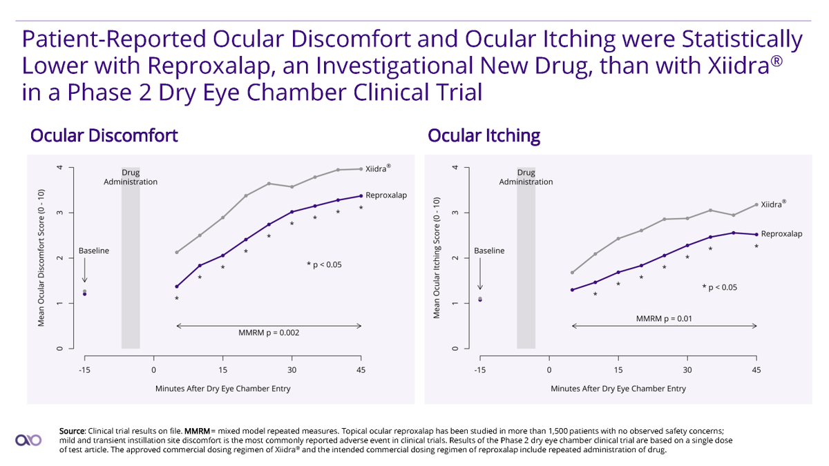 AldeyraALDX's tweet photo. We are excited to announce #positive top-line data from a Phase 2 clinical trial comparing ocular discomfort and itching symptom scores of #reproxalap versus #Xiidra® in patients with dry eye disease. 
Find out more: https://t.co/ooiJxsqSJR https://t.co/Fkzhk4y5Li