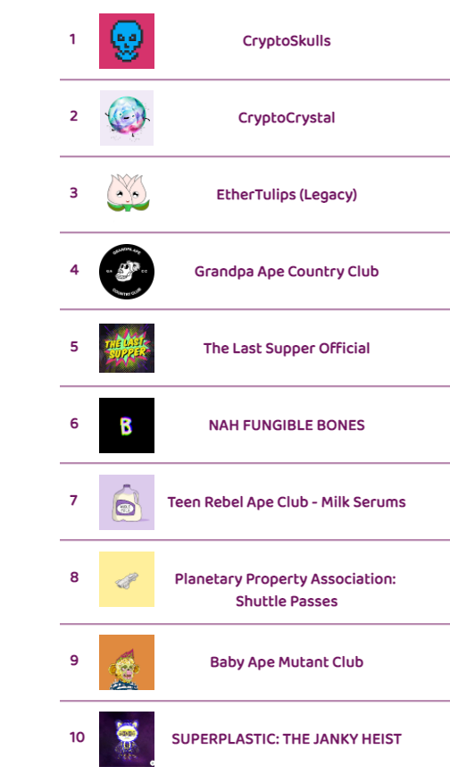 The top🔟hot selling NFT collections on opensea in last 1 hour

Visually changing nfts launching soon <a href="/CirkillGame/">CirKILL Game NFT⭕️ | FREE Minting NOW🚨 | ON CHAIN</a>
 Free WL spots open

Check thenftscore.com for instant updates on upcoming, hot selling, trending NFTs, rarity scores

#thenftscore #nftgame #nft #Cirkill