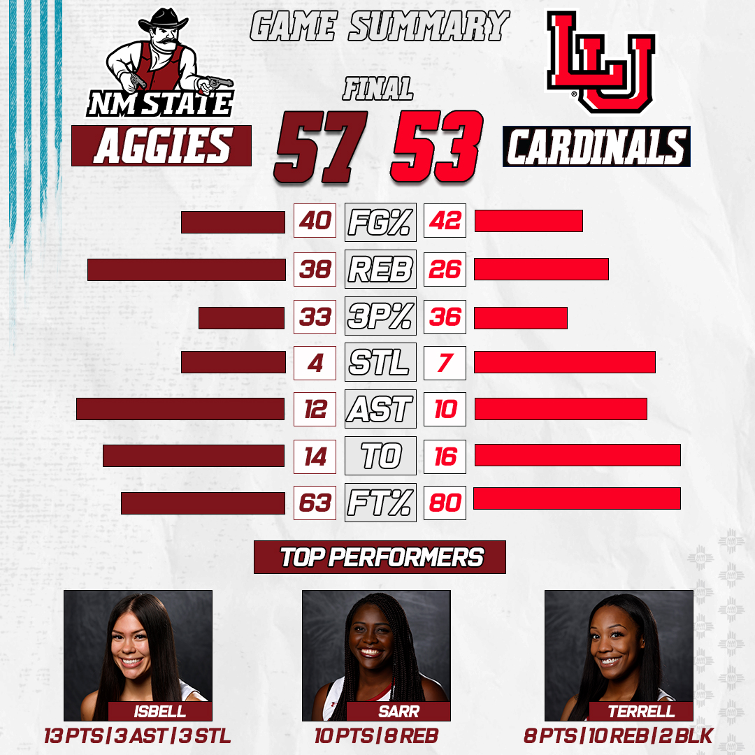Feels good to wake up 1-0 in <a href="/WACsports/">The Western Athletic Conference</a> play✌️

• Haven't lost a WAC opener in nine-straight seasons
• Fifth-straight game with at least two scorers in double-digits
• +12 in rebounds
• Aggie bench outscored Lamar bench 22-12

#AggieUp
