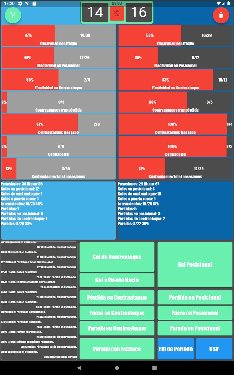 ¡Actualización!
Ahora con mi app podrás realizar un seguimiento en vivo de los eventos de tus partidos y visualizarlos al instante.
He aplicado parte de lo aprendido en la especialización "Analítica Avanzada en Balonmano" de <a href="/SportsDataCamp/">SPORTS DATA CAMPUS</a>
¿Me haces RT?
play.google.com/store/apps/det…