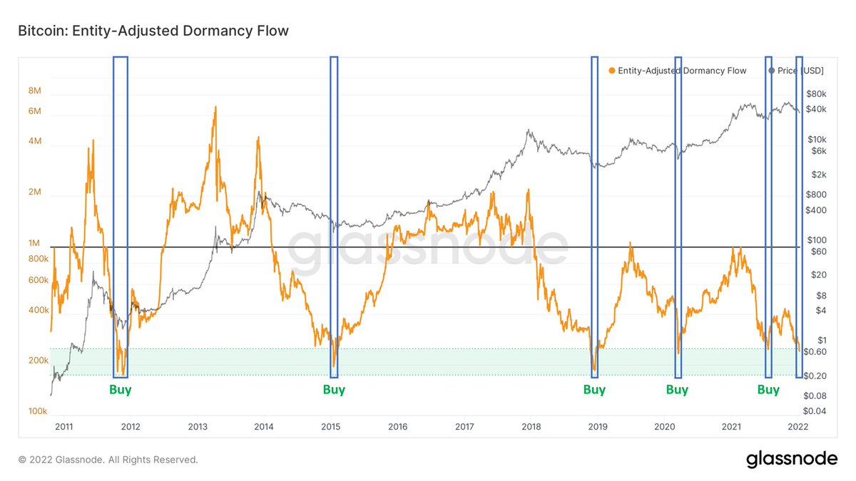 Dormancy flow buy signal on $BTC, very rare, only six times in history