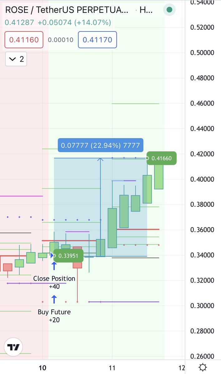 PLUTUS_FUTURES's tweet photo. $ROSE PLUTŪS showed another perfect LONG😍

We made +688% with leverage 30x less than 1 day using our indicator! 🤪

Each of you can start getting the same results using our indicator — it's very simple! 
$BTC $MATIC $CHR $NEAR $FTM $UNFI $BNB $ETH #NFTs #Ethereum #trading https://t.co/uu2O6p1Jbn