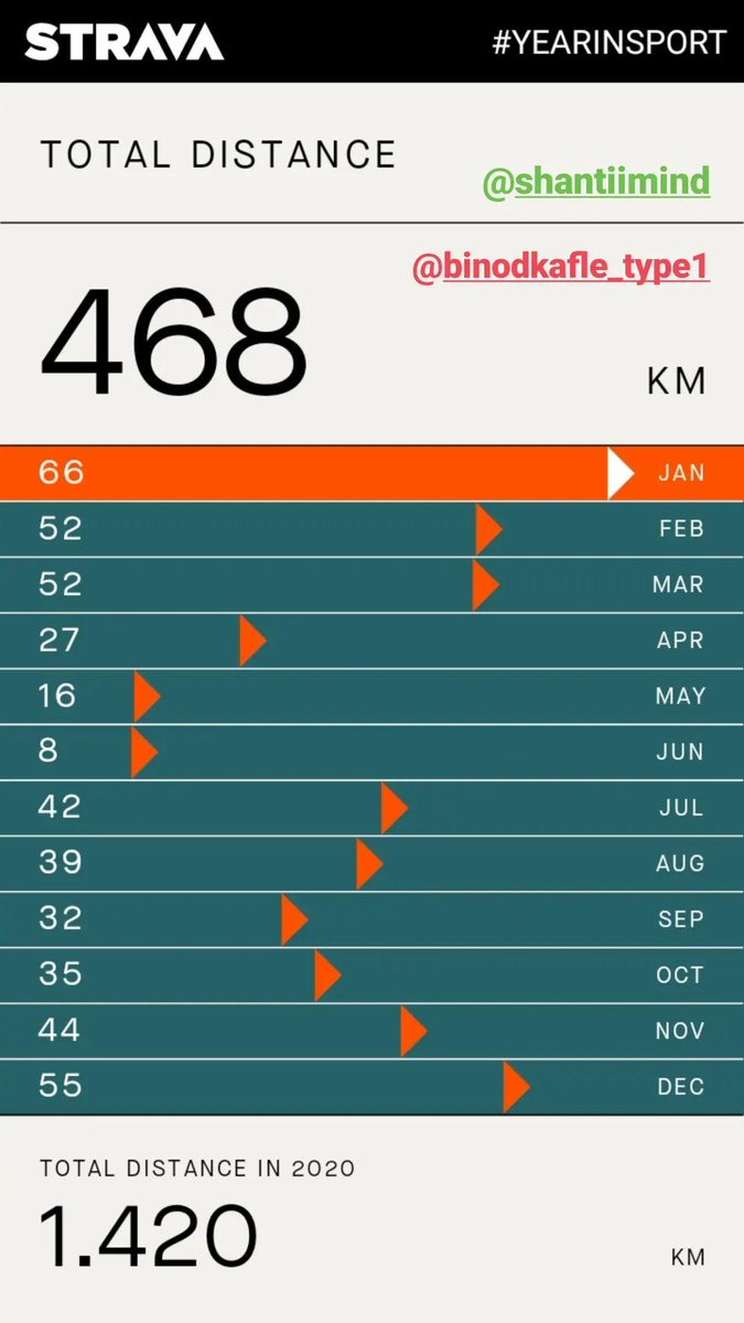 a_being1's tweet photo. My number for 2021 in Active #sports .
There is always a possibility to get better numbers or the bad numbers.

I am #content with my numbers, though they are the least until now.
We should be content with what we have #acheived.

#running #life #journey #Motivation #StayStrong https://t.co/vGlxf5ClMK