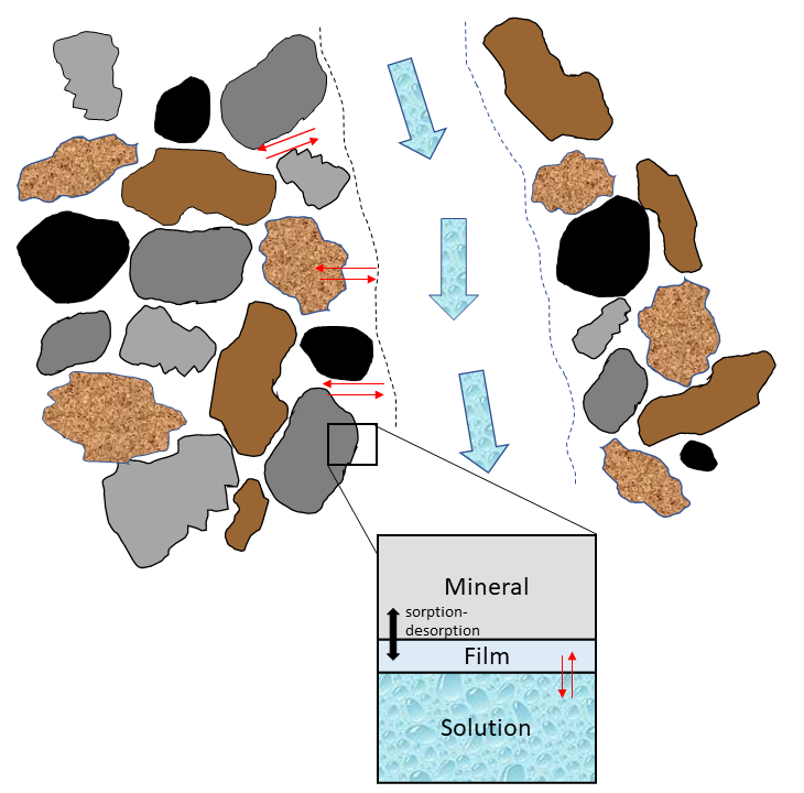 In a single soil we released anywhere from 1 to 450 mg P/kg with only water, depending on flow character. Chemical process of #phosphorus desorption is realized through physical processes, impacting transport and plant uptake mdpi.com/2571-8789/6/1/6