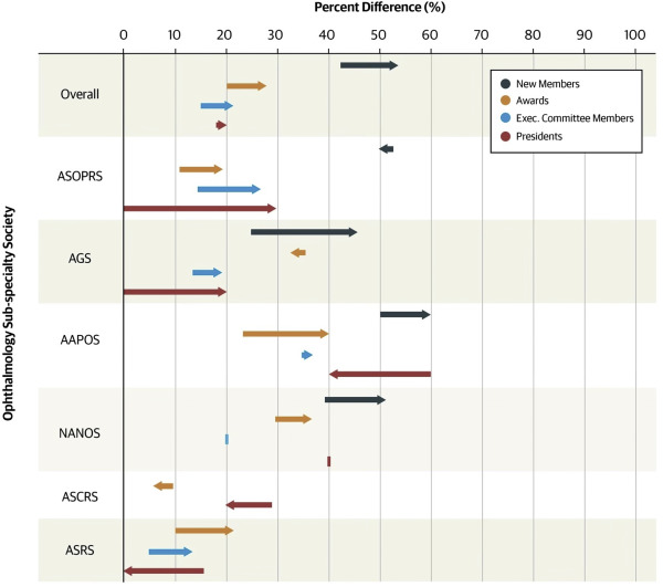 Ophthalmology (@aaojournal) on Twitter photo Representation of women has increased over the last 20 years among #ophthalmology subspecialty society new membership, award winners, & executive committee membership; however, proportional representation is still lacking at most benchmarks. <a href="/ameeazad/">Amee Azad, MD MS</a> ow.ly/6pxR50Hm1gq Representation of women has increased over the last 20 years among #ophthalmology subspecialty society new membership, award winners, & executive committee membership; however, proportional representation is still lacking at most benchmarks. <a href="/ameeazad/">Amee Azad, MD MS</a> ow.ly/6pxR50Hm1gq