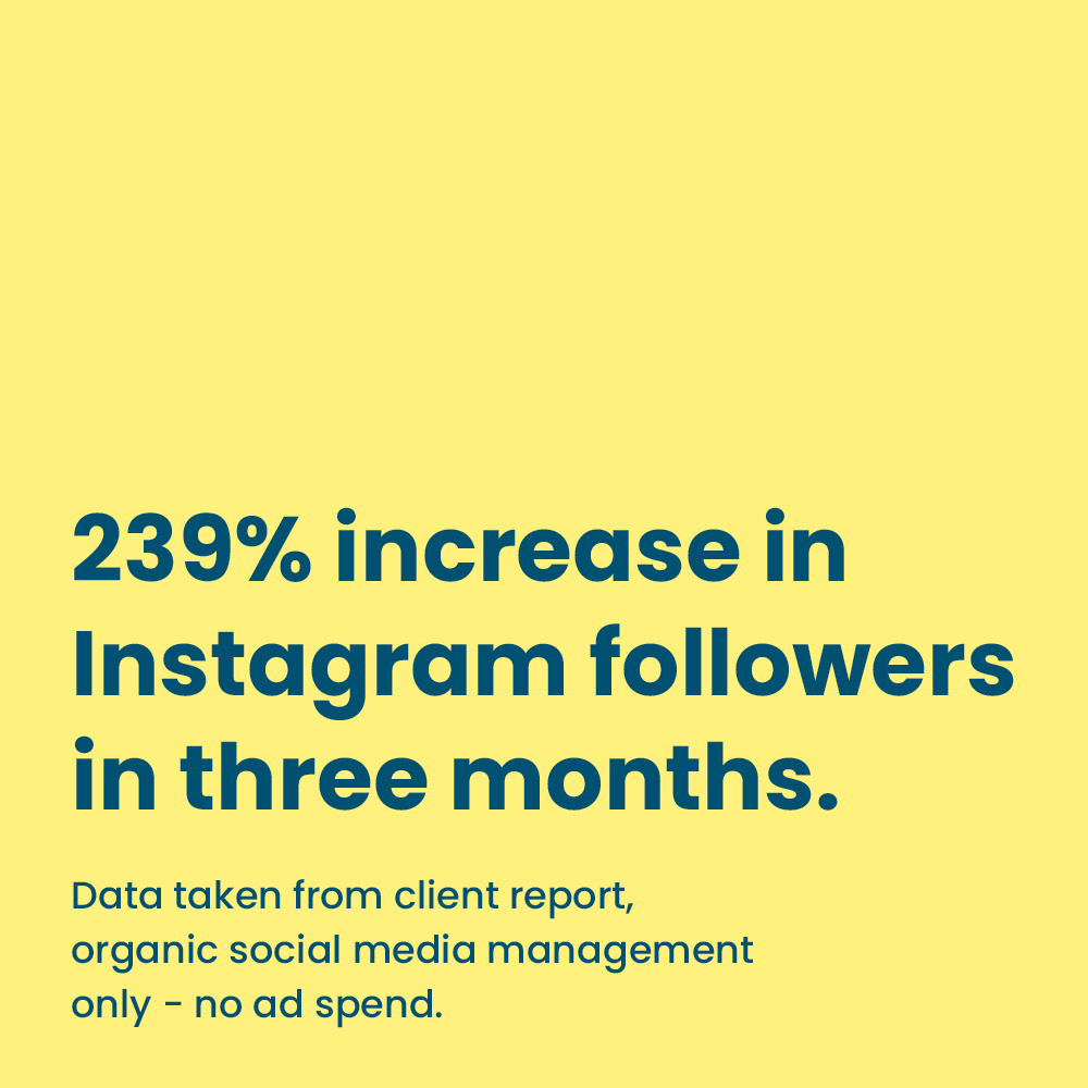 Organic reach gets a bad rep, but it's still possible to achieve substantial growth 👇
​
26th Aug = 296 followers &gt; 29th Sept = 558 followers &gt; 8th Nov = 1004 followers
​
Want to add a little more oomph into your strategies? Talk to us.