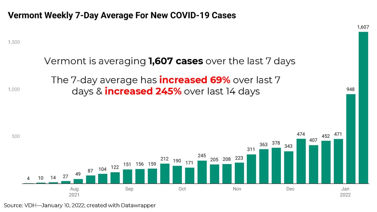 Here come the slides.
Weekly slide deck for Vermont Governor Scott's COVID press conference.
#vtpoli #VTCOVID #OmicronVariant #COVID19 #Vermont #VTGov