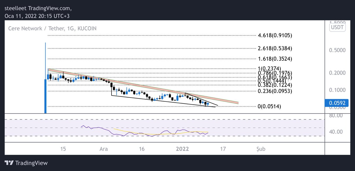 $cere aldım, pozitif uyumsuzluk var. #btc toparlarsa güzel tepki verebilir.

#bitcoin #Ethereum #cere #web3