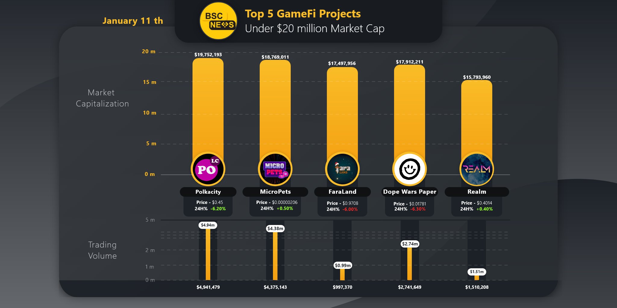 RT news_of_bsc: Gaming development takes time, and these projects are focused to make their name in the space.  Here are the top 5 #GameFi projects under 20M market cap  @PolkaCity @MicroPetsBSC @faraland_io @TheDopeWars @Enter_Realm [twitter.com] [pbs.twimg.com]