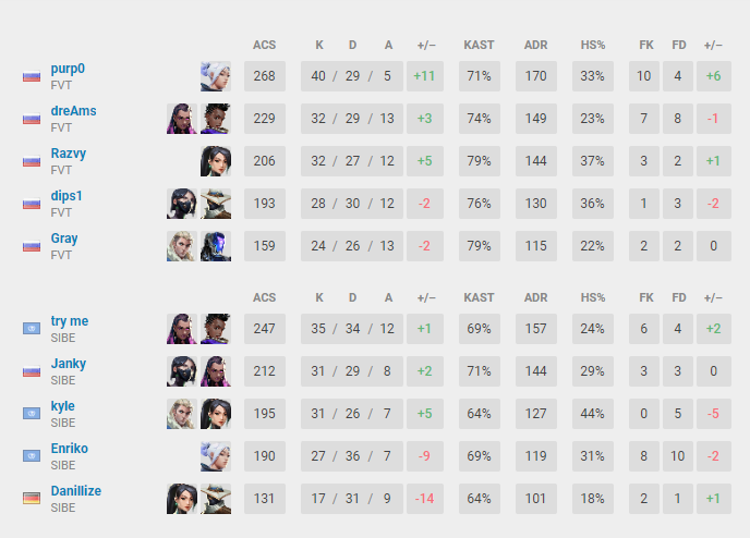 VCT 2022 2nd day 1st game
2-0 vs Siberian, GGWP
next game rn