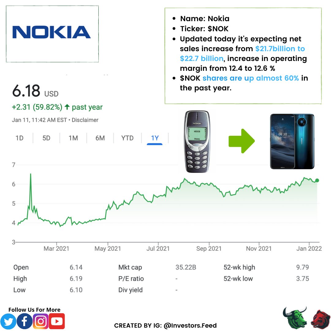 InvestorsFeed's tweet photo. Remember Nokia?🤔
• Earnings showed 30% profit growth.
• More than 160 commercial 5G deals, 220 commercial 5G agreements &amp; 63 live networks.
• Nov 2021 reached 4,000 patents, &amp; goal of 100% green electricity by 2025.

#NOKIA $NOK #StocksToWatch #Stocks #StockTrading #Trending https://t.co/Z6JCprdk7E