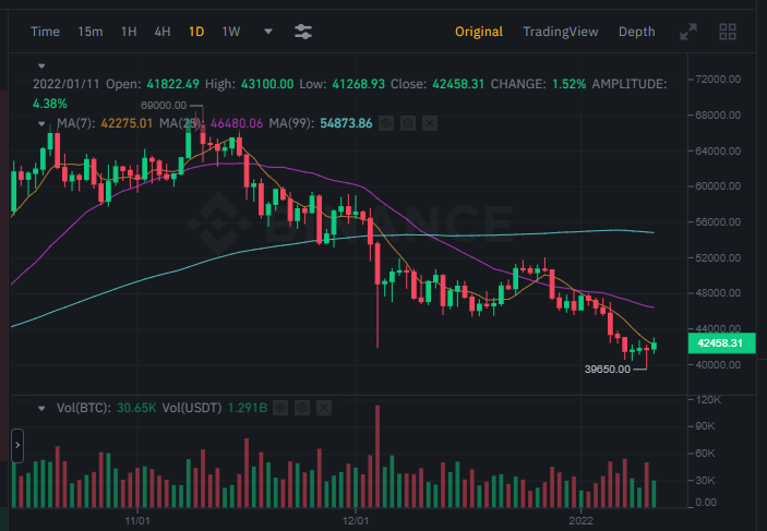 Isir's tweet photo. @glengoodman Hey Glen - probably a silly question but that's how we learn. It may be my own bias but looking at BTC/USDT it appers to me that lately red candles carry more volume than green ones. Does that actually mean anything in terms of the relevance of up/down moves? https://t.co/20TSeE6NYj