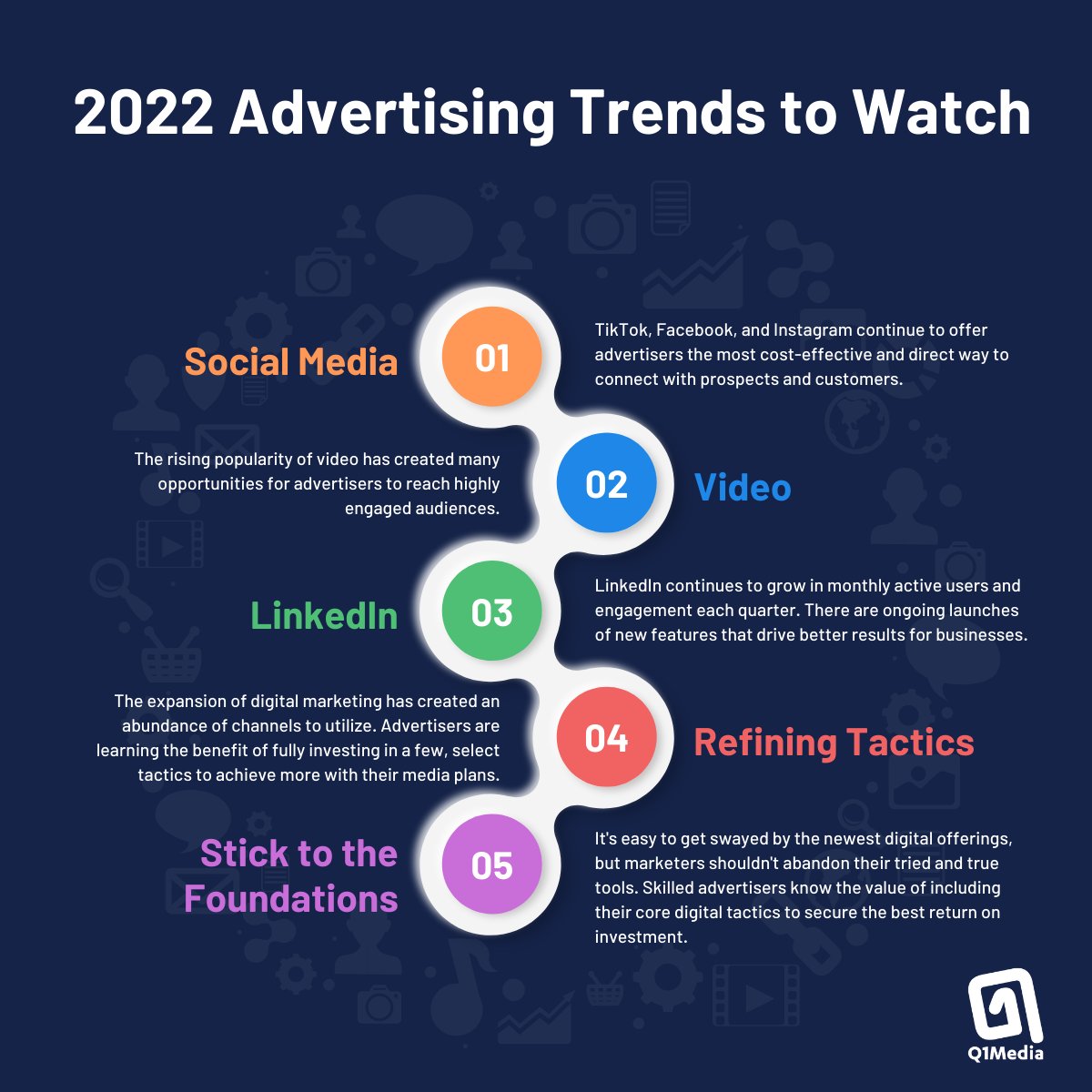 Our team of digital media experts recently examined the Top 5 Advertising Trends to watch this year. Social Media, Video, &amp; LinkedIn will continue to be popular tactics in 2022. Other trends to watch include advertisers refining tactics and sticking to the foundations.