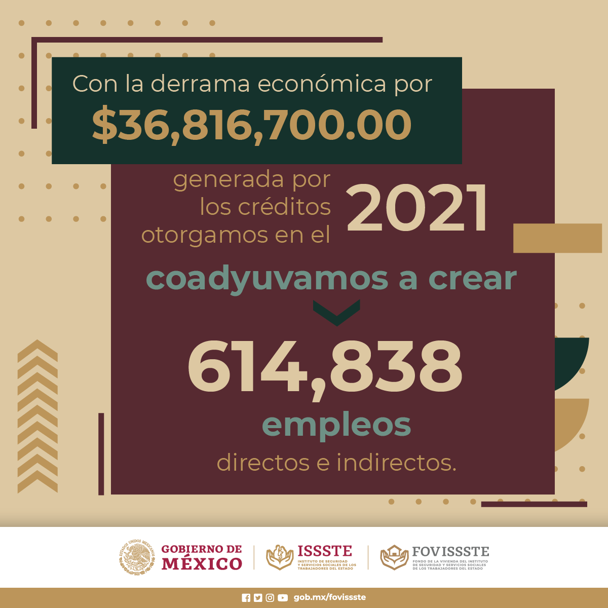 FOVISSSTEmx's tweet photo. Otorgamos 50,794 créditos por 36,816 mdp al cierre de 2021, lo que representa un aumento de 5 % respecto a nuestra meta programada. 

#FOVISSSTE 
#FOVISSSTEcontigo https://t.co/8x7izrMn3k