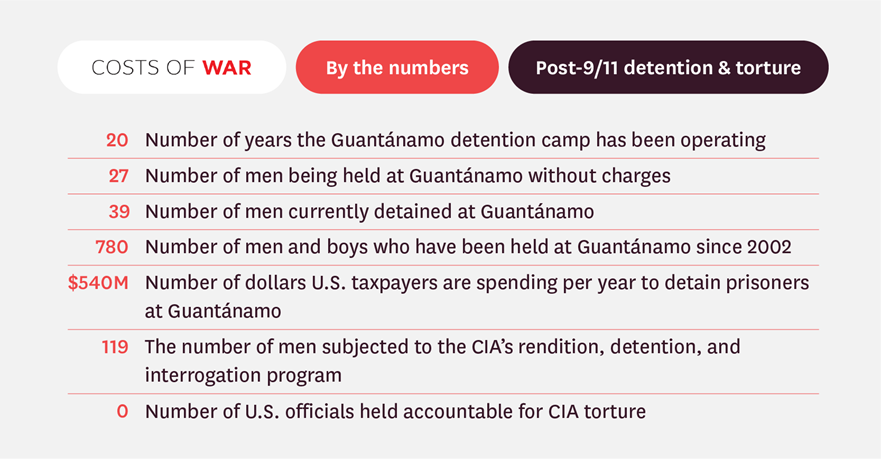 3/ Here are just some of the costs to rights and the public wrought by the US prison at Guantanamo, which today turned 20, and from the broader "Global War on Terror. My new <a href="/hrw/">Human Rights Watch</a> report with <a href="/elisacepstein/">Elisa Epstein</a> for <a href="/CostsOfWar/">The Costs of War Project</a>: hrw.org/news/2022/01/0…. Biden, #CloseGuantamo now.