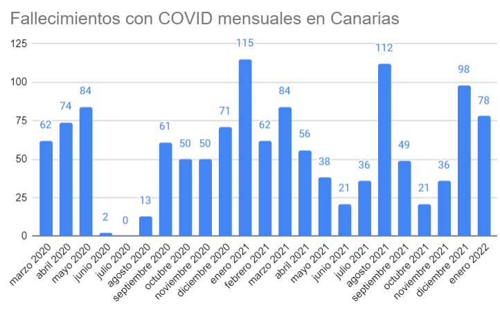 IreneGlezP's tweet photo. Solo llevamos 11 días de enero y ya es el sexto mes en fallecimientos de toda la pandemia. https://t.co/xDmwQGTXY0