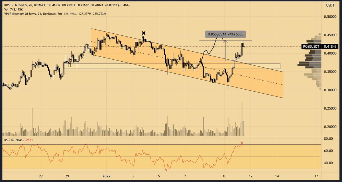 VIPCryptoSigns's tweet photo. #ROSE / $ROSE broke out from the channel just as we expected and provided us with the +14.74% of profit 💰 https://t.co/D8BkPE3CDv