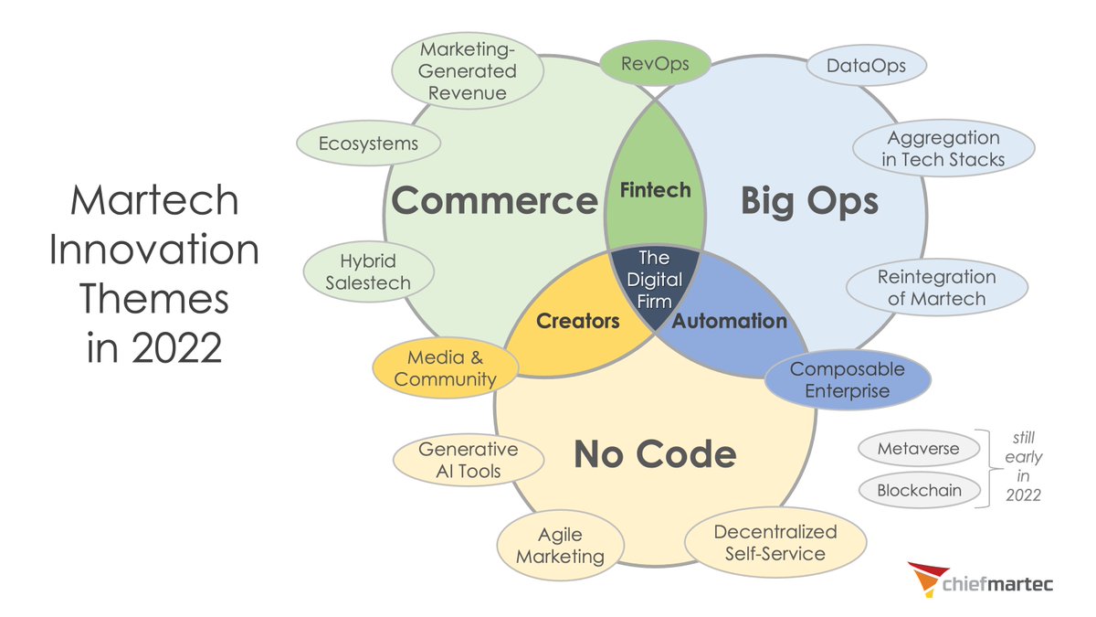 rafaigual's tweet photo. 3 Big Martech Innovation Themes in 2022 https://t.co/HLjDBzO398 by @chiefmartec 
#Commerce, both B2C and now B2B, with more in marketing’s domain
#BigOps the rapid evolution of process and technology in a digital firm
#NoCode superpowers for non-technical marketers https://t.co/TZgmgcaAyj